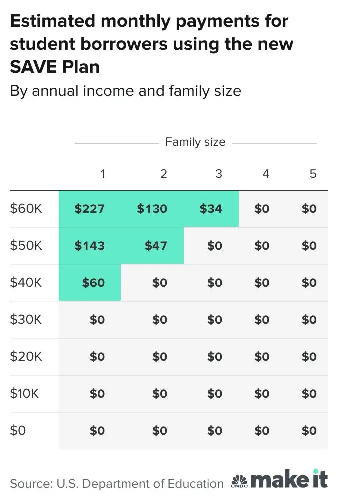 An infographic showing the SAVE plan repayment options from iCreditCalculators